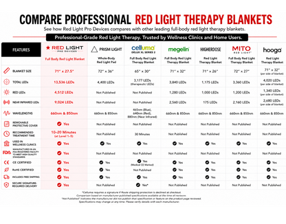 Red Light Blanket, Full Body Coverage | 660nm + 850nm Dual Wavelengths | 13,536 LEDs
