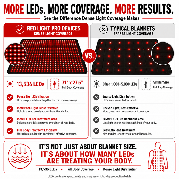 Red Light Blanket, Full Body Coverage | 660nm + 850nm Dual Wavelengths | 13,536 LEDs